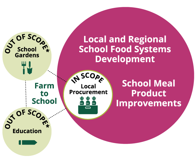 Graphic showing that the Farm to Table tenet Local Procurement overlaps with the goals of the grant (Local and Regional School Food Systems Development and School Meal Product Improvements) and is in scope. The graphic shows that School Gardens and Education are out of scope of this grant.